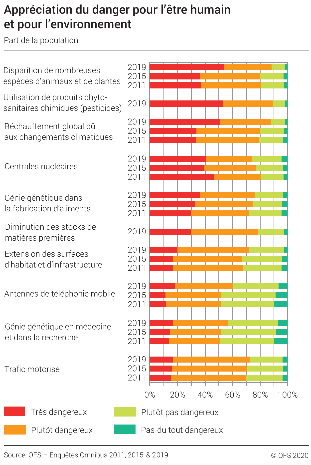 Appréciation du danger pour l'être humain et pour l'environnement - Part de la population, en pourcent