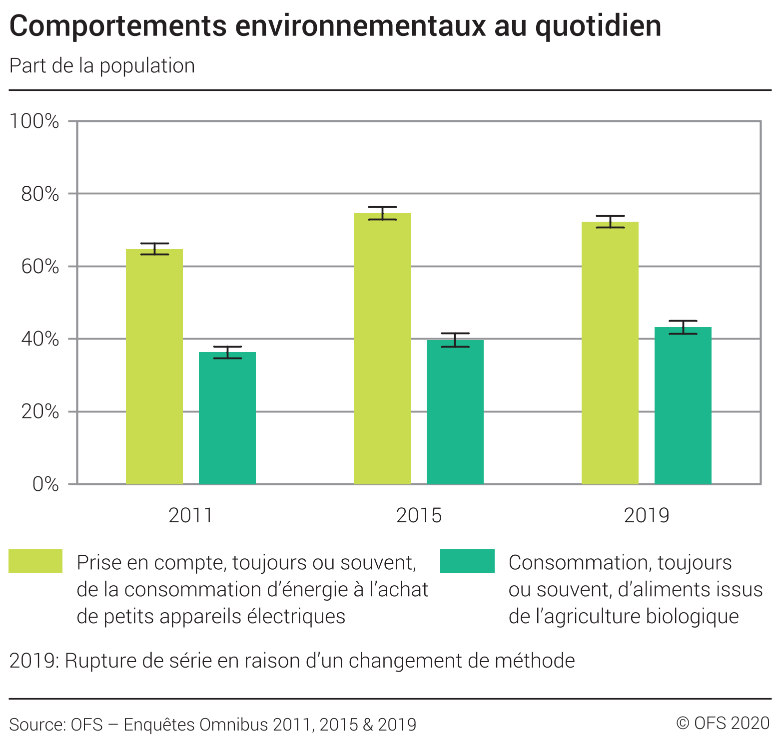 Comportements environnementaux au quotidien - Part de la population, en pourcent