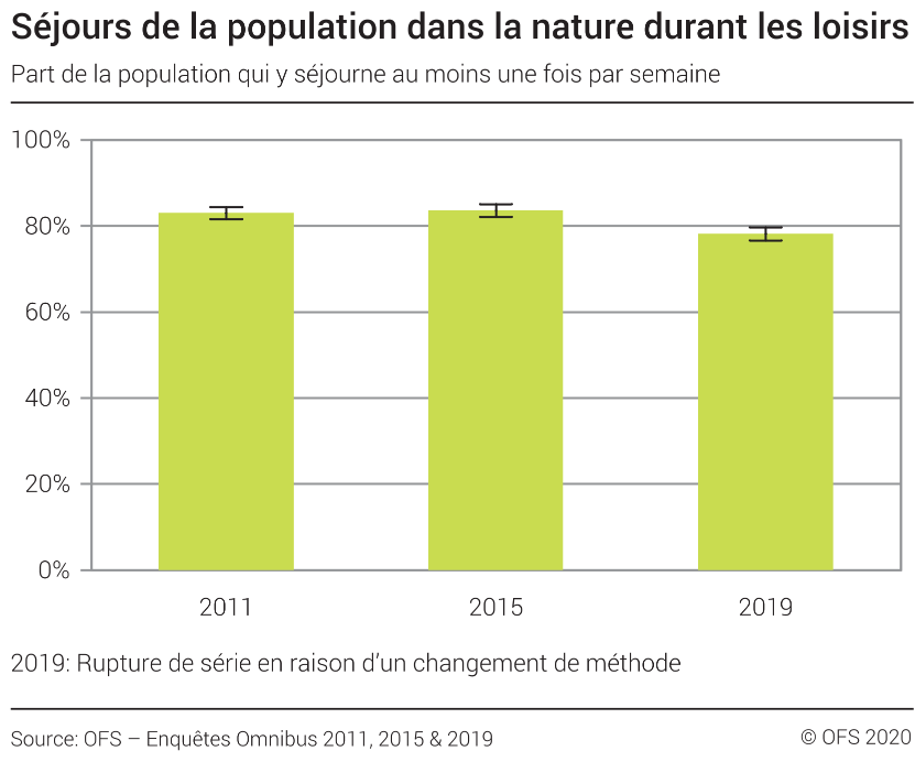 Séjours de la population dans la nature durant les loisirs - Part de la population, en pourcent