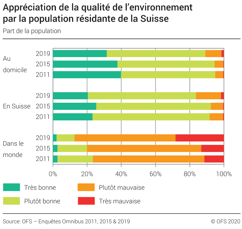 Appréciation de la qualité de l'environnement par la population résidante de la Suisse - Part de la population, en pourcent