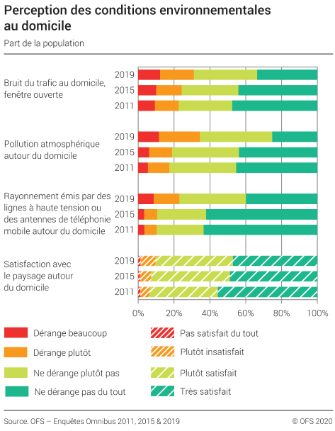 Perception des conditions environnementales au domicile - Part de la population, en pourcent