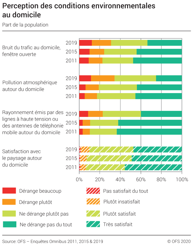 Perception des conditions environnementales au domicile - Part de la population, en pourcent
