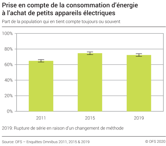 Prise en compte de la consommation d'énergie à l'achat de petits appareils électriques - Part de la population, en pourcent