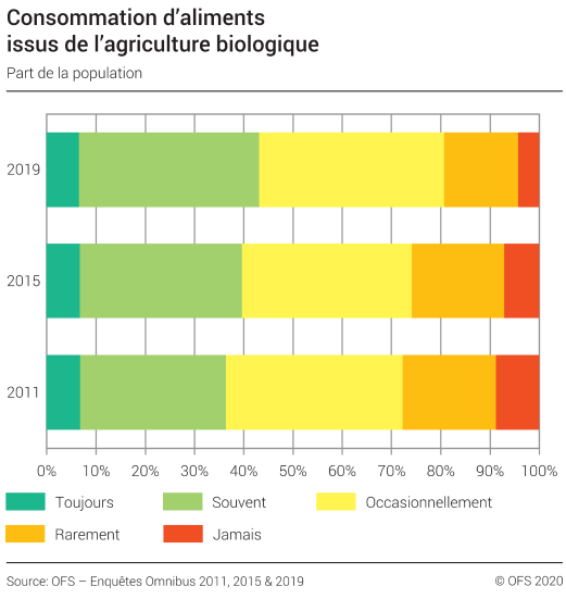 Consommation d'aliments issus de l'agriculture biologique - Part de la population, en pourcent