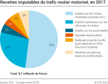 Recettes imputables au trafic routier motorisé