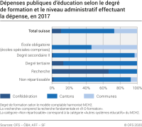 Dépenses publiques d’éducation selon le degré de formation et le niveau administratif effectuant la dépense