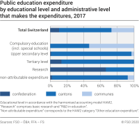 Public education expenditure by  educational level and administrative level that makes the expentidures