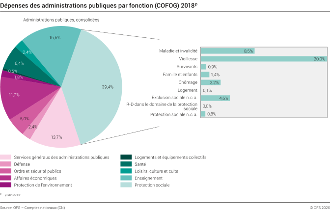 Dépenses des administrations publiques par fonction (COFOG)