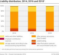 Liability distribution, 2014, 2016 and 2018