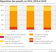 Répartition des passifs, en 2014, 2016 et 2018