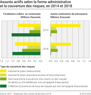 Assurés actifs selon la forme administrative et la couverture des risques, en 2014 et 2018
