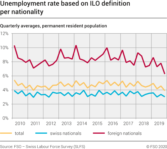 Unemployment rate based on ILO definition per nationality