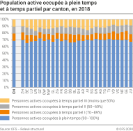 Population active occupée à plein temps et à temps partiel par canton, en 2018