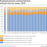 Employed persons working full-time and part-time by canton, 2018