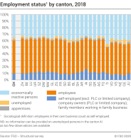 Employment status by canton, 2018