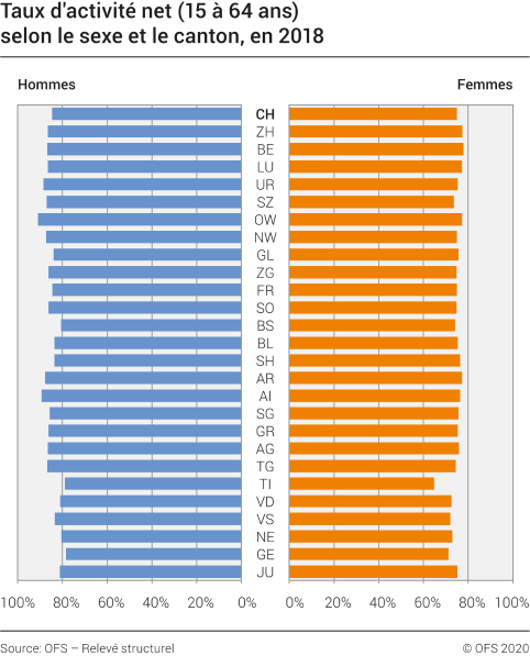 Taux d'activité net (15 à 64 ans) selon le sexe et le canton, en 2018
