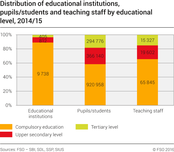 Distribution of educational institutions, pupils/students and teaching staff by educational level