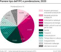 Indice nazionale dei prezzi al consumo (IPC): Paniere tipo e ponderazione