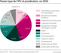 Indice suisse des prix à la consommation (IPC): Panier-type et pondération