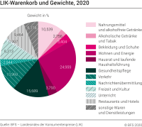 Landesindex der Konsumentenpreise (LIK): Warenkorb und Gewichte