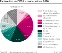 Indice dei prezzi al consumo armonizzato (IPCA): Paniere tipo e ponderazione