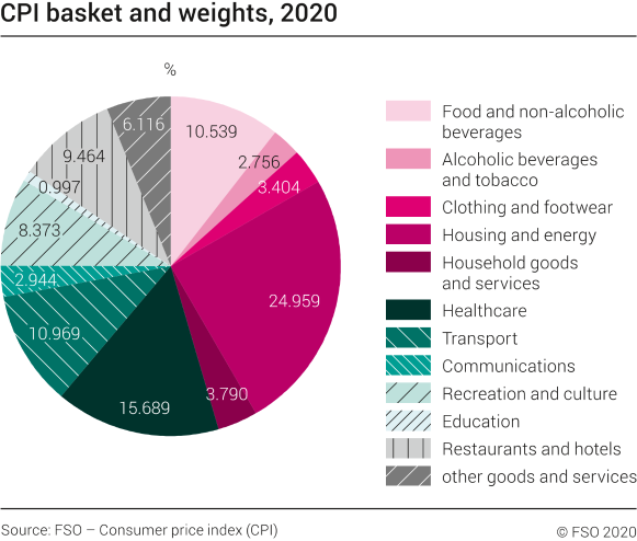 Consumer Price Index (CPI): basket and weights 2020 Diagram