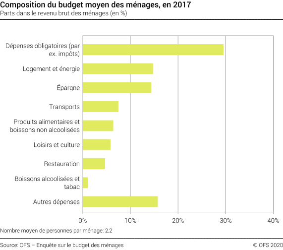 Composition du budget moyen des ménages