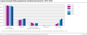 Lingue principali della popolazione residente permanente, 1970-2018
