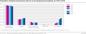 Population résidante permanente selon la ou les langue(s) principale(s), de 1970 à 2018