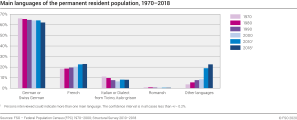 Main languages of the permanent resident population, 1970-2018