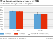 (Très) bonne santé auto-évaluée, en 2017