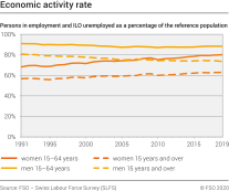 Economic activity rate
