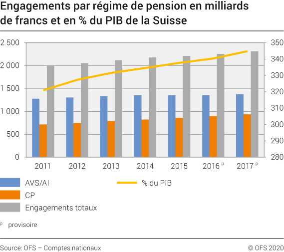 Engagements par régime de pension en milliards de francs et en % du PIB de la Suisse