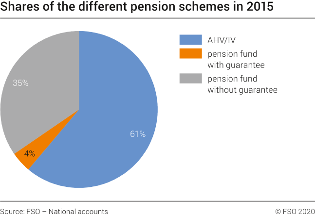 Shares of the different pension shemes in 2015