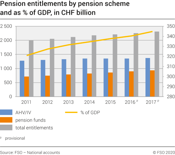 Pension entitlements by pension sheme and as % of GDP, in CHF billion