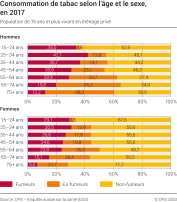 Consommation de tabac selon l'âge et le sexe, en 2017
