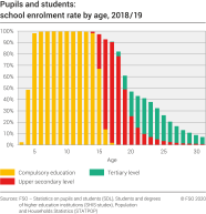 Pupils and students: school enrolment rate by age