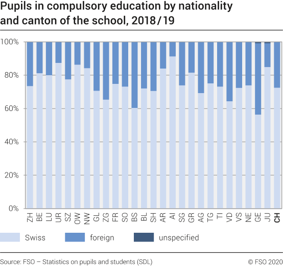 Pupils in compulsory education by nationality and canton ot the school
