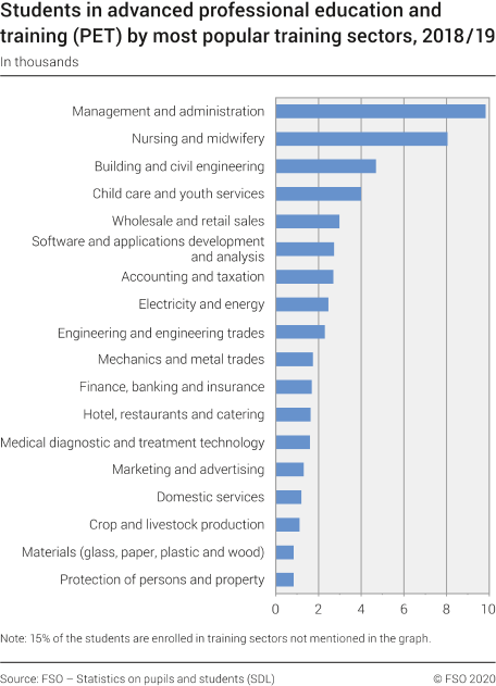Students in advanced professional education and training (PET) by most popular training sectors