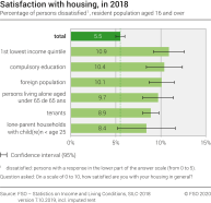 Satisfaction with housing