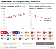 Evolution des bourses par canton, 2004-2018