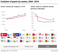 Evolution of grants by canton, 2004-2018