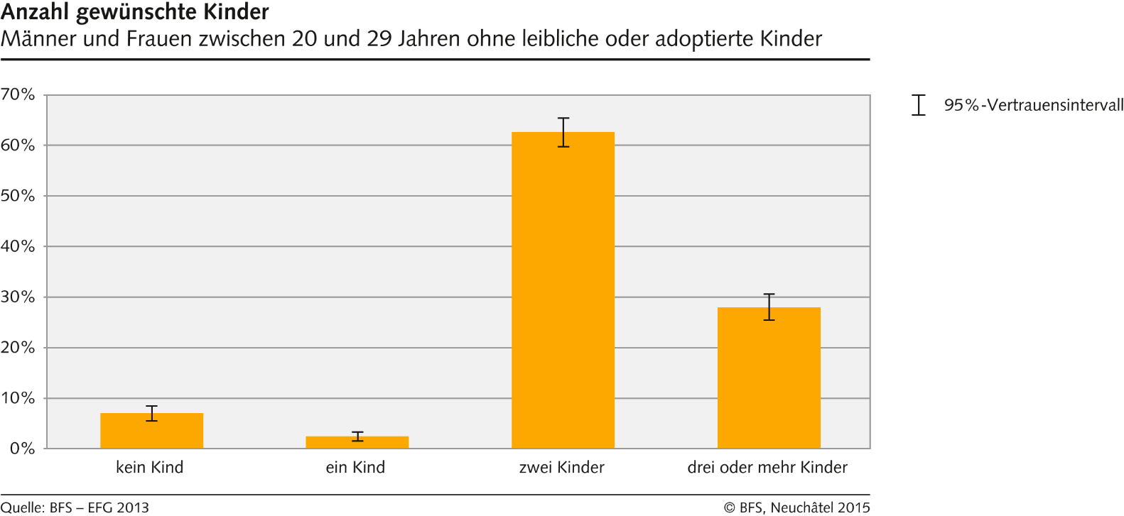 Kinderwunsch der Männer und Frauen zwischen 20 und 29 Jahren ohne leibliche oder adoptierte Kinder