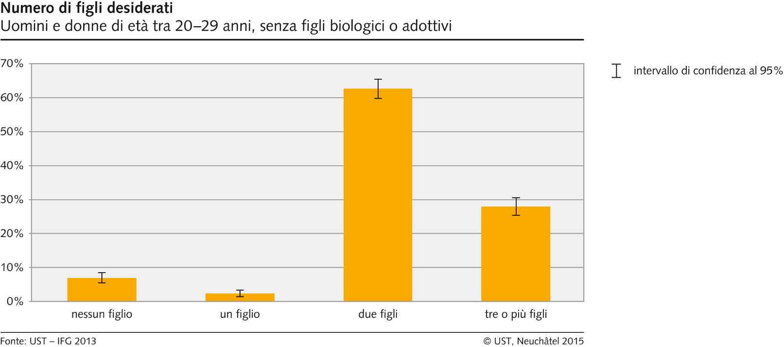 Desiderio di avere figli da parte di uomini e donne tra 20 e 29 anni senza figli propri o adottati