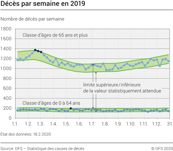 Décès par semaine en 2019