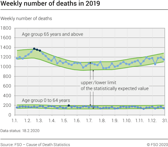 Weekly number of deaths in 2019