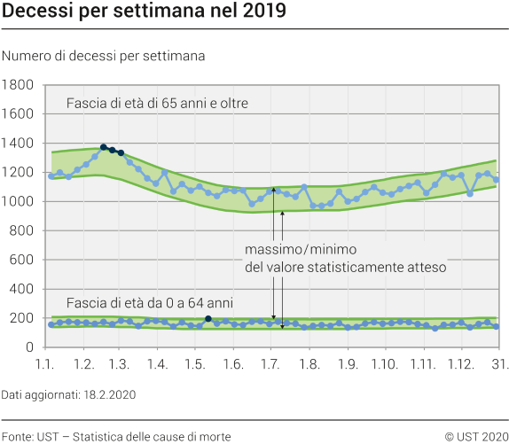 Decessi per settimana nel 2019