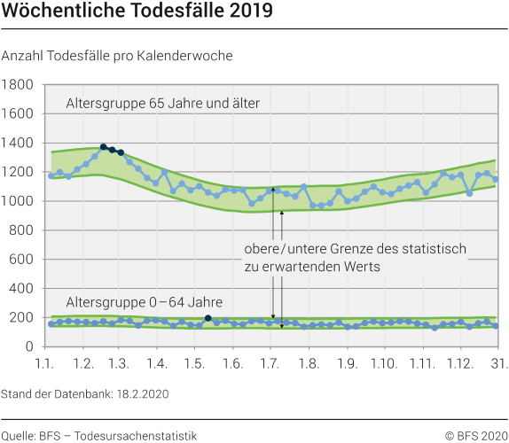 Wöchentliche Todesfälle 2019