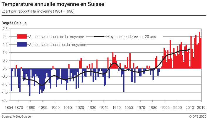 Température annuelle moyenne en Suisse - Ecarts par rapport à la moyenne 1961-1990 - Degrés Celsius