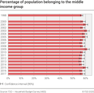 Percentage of population belonging to the middle income group